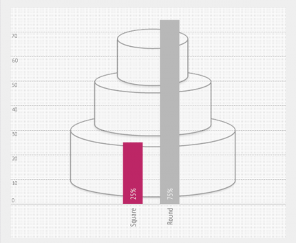 Round Wedding Cake vs Square Wedding Cake