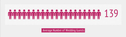 Average wedding size