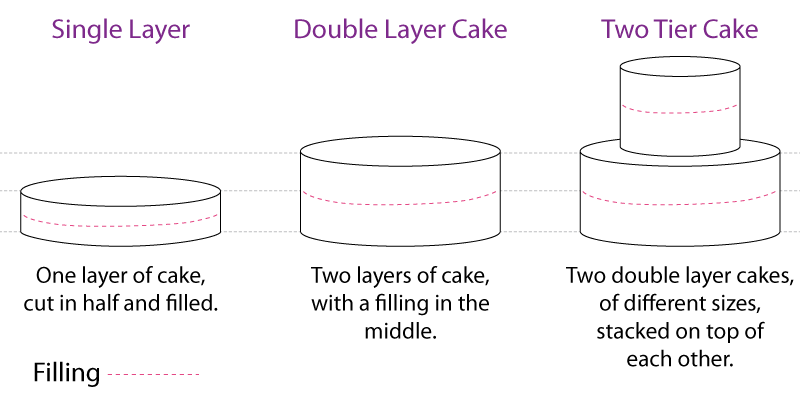 What is a double layer or single layer cake? - Patty's Cakes and Desserts